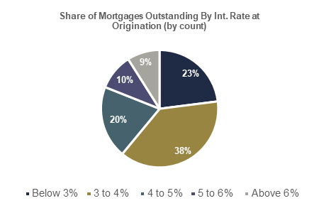 pie chart of shares of mortgages outstanding