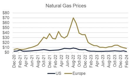 graph of gas prices over time
