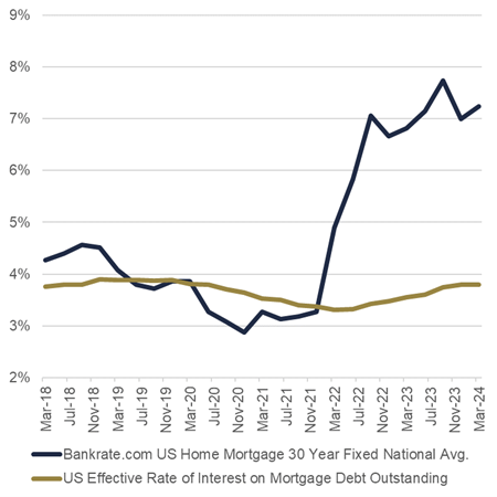 Mortgage rates over time