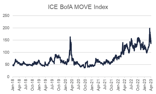 2023 Q1 ICE BofA Move Index